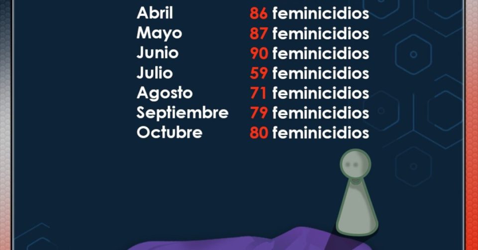 Esta es la cifra de feminicidios en México en lo que va del 2022