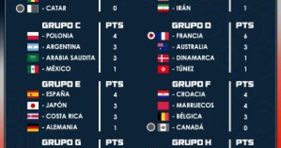 Esta es la tabla de posiciones de la Jornada 2 en Qatar 2022