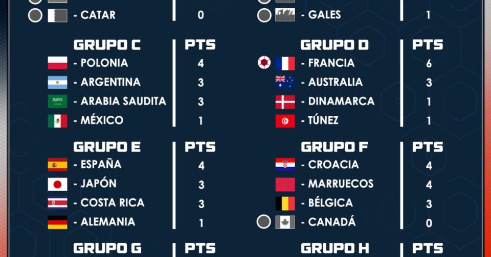 Esta es la tabla de posiciones de la Jornada 3 en Qatar 2022