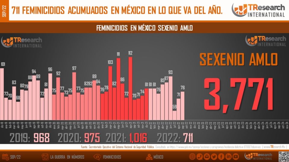 Homicidios dolosos en México