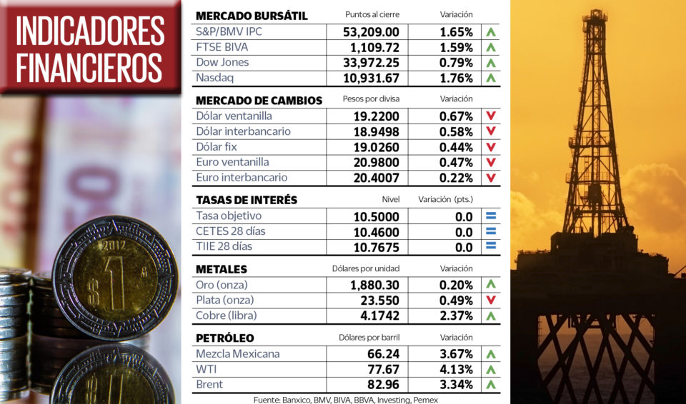 Indicadores Financieros | 11 de Enero 2023