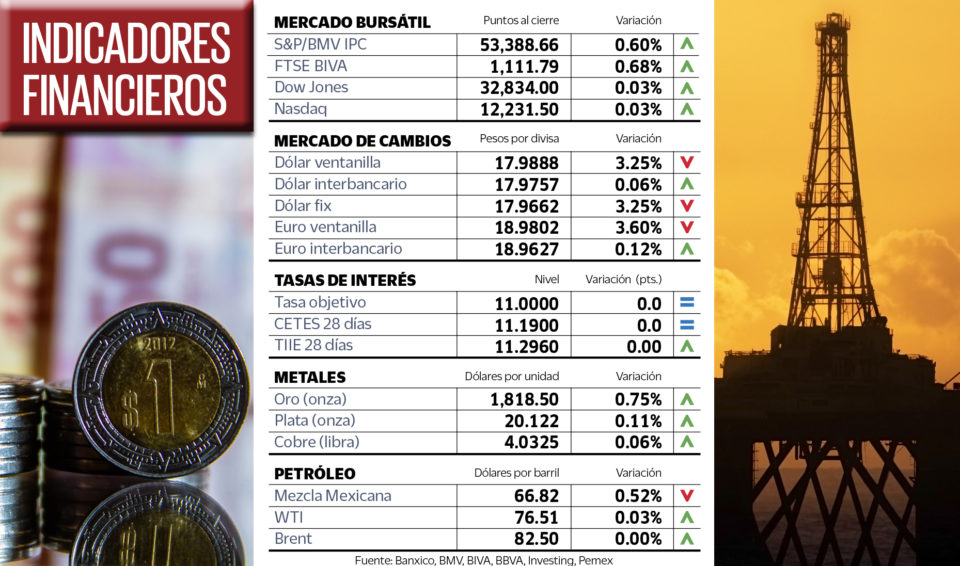 Indicadores Financieros | 08 de Marzo 2023